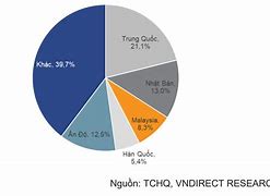 Một Số Mặt Hàng Xuất Khẩu Sang Trung Quốc