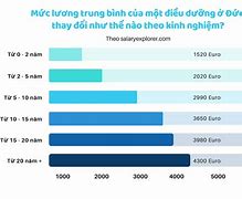 Mức Lương Lao Động Ở Đức